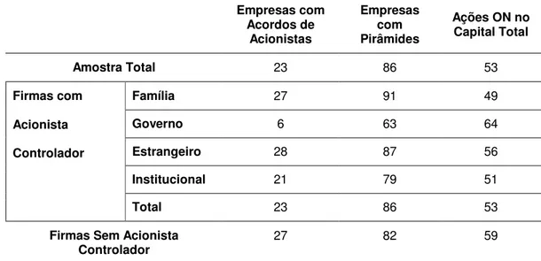 Tabela 7: Mecanismos de separação entre controle e propriedade no Brasil (%)  Empresas com  Acordos de  Acionistas  Empresas com Pirâmides  Ações ON no Capital Total  Amostra Total  23  86  53  Família  27  91  49  Governo  6  63  64  Estrangeiro  28  87  