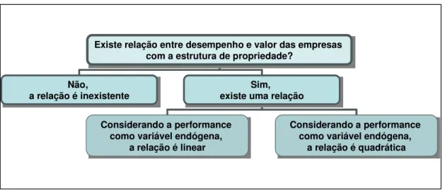 Figura 3: Hipóteses da Pesquisa: Performance e Concentração de Propriedade 