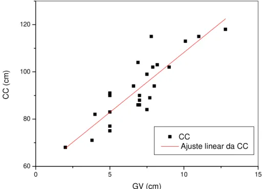 Figura 3. Correlação entre a  CC e a GV. 