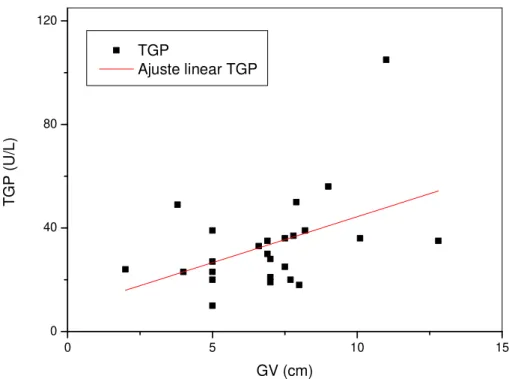 Figura 4. Correlação entre a TGP plasmática e a GV.  