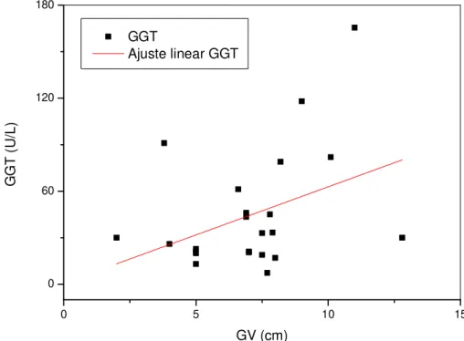 Figura 5. Correlação entre a GT e a GV.  