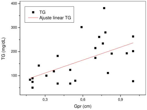 Figura 6. Correlação entre os triglicérides plasmáticos e a GPR . 