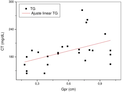 Figura 7. Correlação entre o colesterol total plasmático e a GPR. 