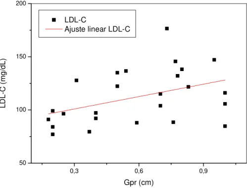 Figura 8. Correlação entre o LDL-C plasmático e a GPR . 