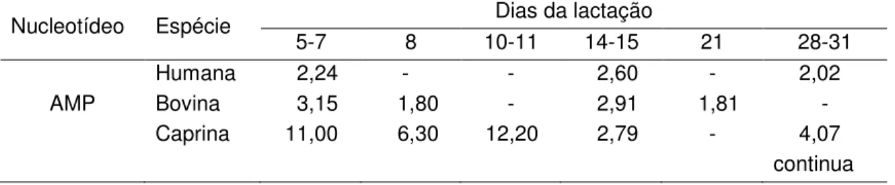 Tabela 1. Concentração ( mol/100 mL) de AMP, GMP, IMP, CMP e UMP no leite de  diferentes espécies