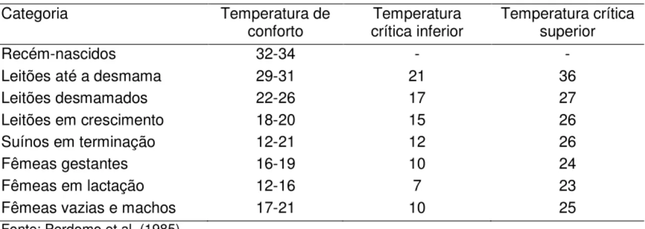 Tabela 3. Temperatura (°C) de conforto para diferentes categorias de suínos. 