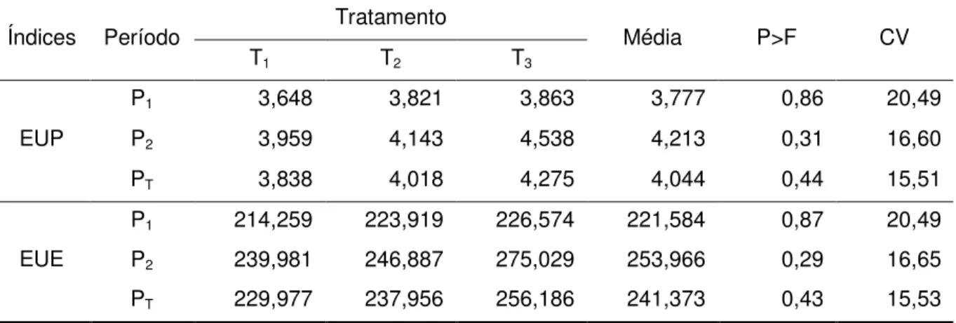 Tabela 7. Médias, valores de P e CV obtidos por tratamento para as variáveis EUP  (kg/kg) e EUE (cal/g), de acordo com o tratamento e período