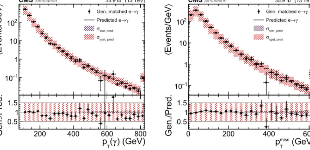 Fig. 4. Validation of the electron misidentiﬁcation background estimation method using MC simulation