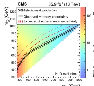 Fig. 7. Observed upper cross section limit at 95% CL for the EWK GGM signal in the wino-bino mass plane