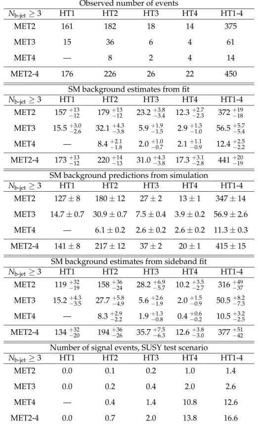 Table 2: Observed numbers of events, SM background estimates from the fit, and SM expec- expec-tations from Monte Carlo simulation, for the signal (ZL) regions with E miss T &gt; 150 GeV and N b-jet ≥ 3