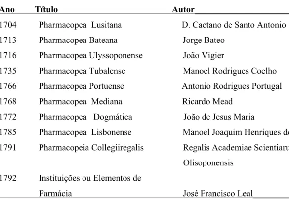 TABELA 1 – Obras de medicina editadas em Portugal no século XVIII (1704–1792)  _____________________________________________________________________ 