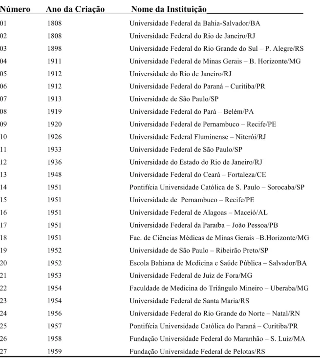 TABELA 2 – Cronologia das Escolas Médicas Brasileiras (1808–1959) 