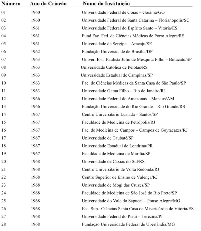 TABELA 3 – Cronologia das Escolas Médicas Brasileiras (1960–1969) 