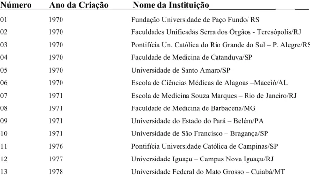 TABELA 4 – Cronologia das Escolas Médicas Brasileiras (1970–1978) 