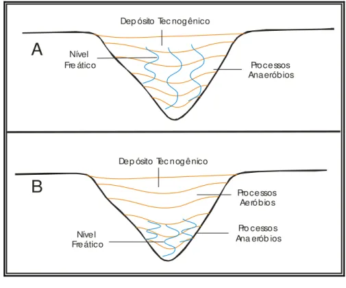 Figura 06  –  Oscilação Hipotética da Água no Depósito Tecnogênico 