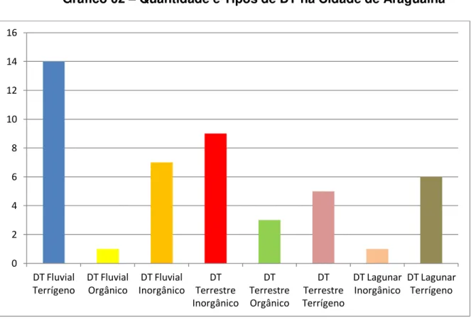 Gráfico 03  –  Distribuição Percentual dos Tipos de DT em Araguaína 