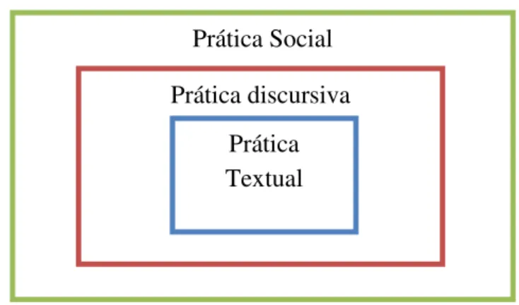 Figura 1- Concepção Tridimensional do Discurso. 