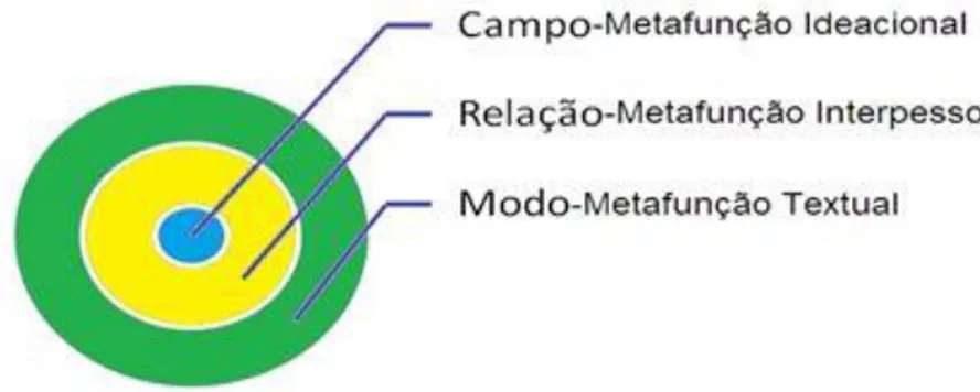 Figura 3- Campo, Relação e Modo e as Metafunções. 