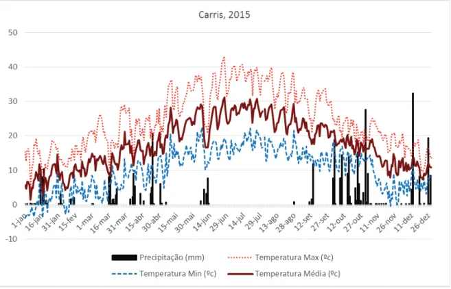 Gráfico 1 - Temperaturas máximas, mínimas, médias e precipitação da estação meteorológica da  Associação de Regantes e Benificiários de Idanha-a-Nova situada nos Carris, em 2015