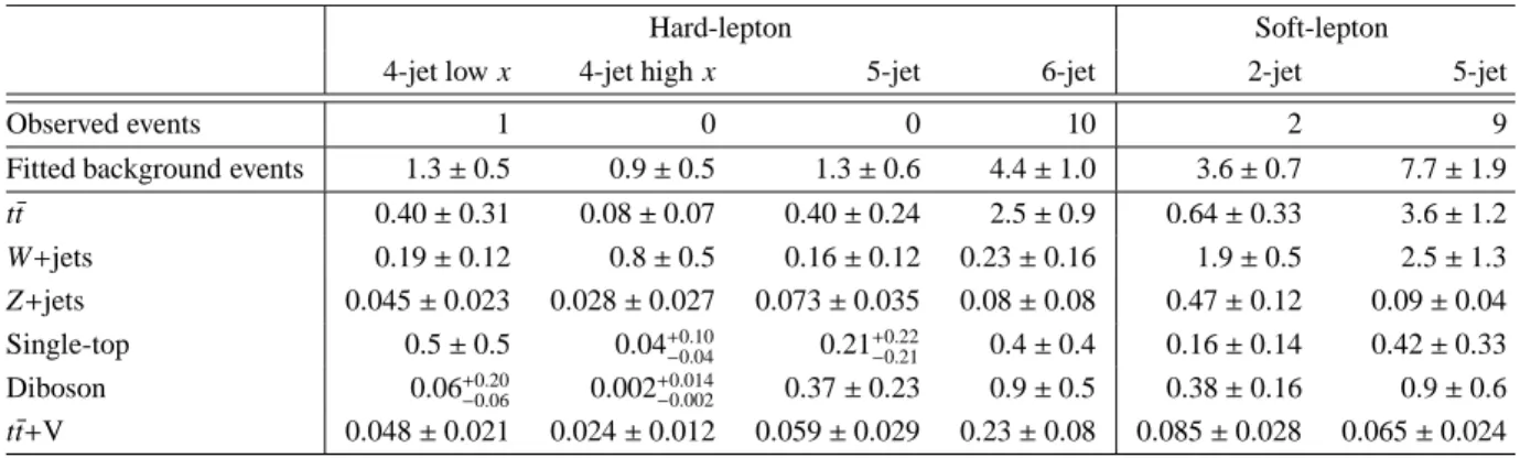 Table 4: Background fit results for the hard-lepton and soft-lepton signal regions, for an integrated luminosity of 3.2 fb − 1 