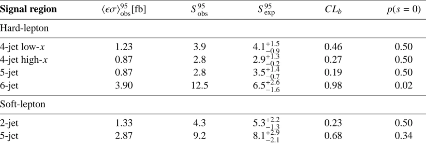 Table 5: The columns show from left to right: the name of the respective signal region; the 95% confidence level (CL) upper limits on the visible cross-section ( h ǫσ i 95 obs ) and on the number of signal events (S 95 obs ); the 95% CL upper limit on the 