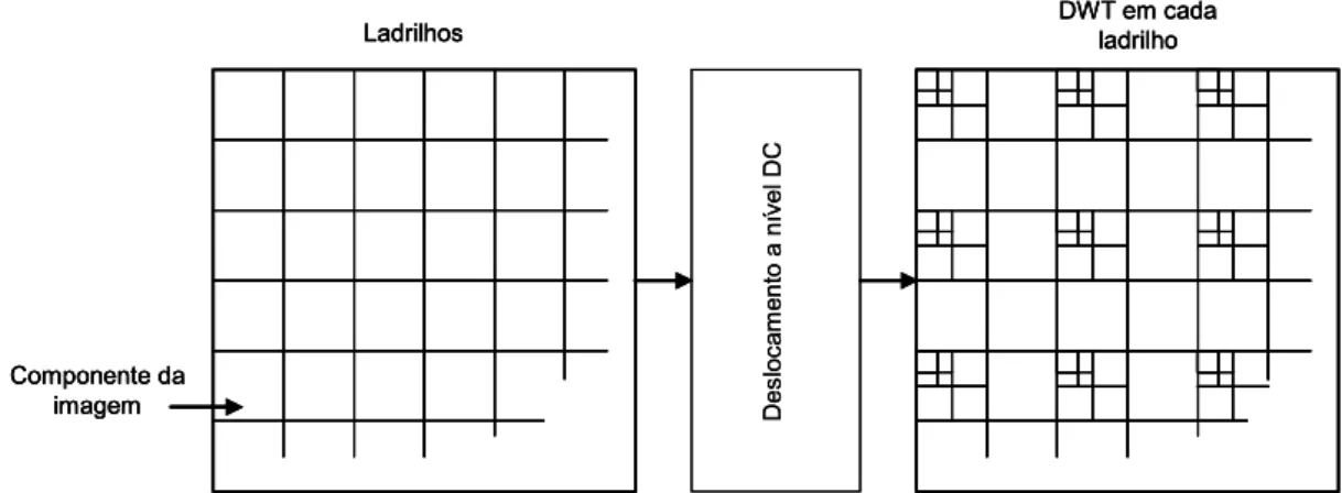 Figura 3.2 – Ladrilhos da imagem, Deslocamento a nível DC para cada ladrilho componente da  imagem 