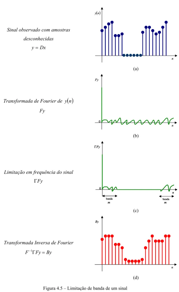 Figura 4.5 – Limitação de banda de um sinal Sinal observado com amostras 