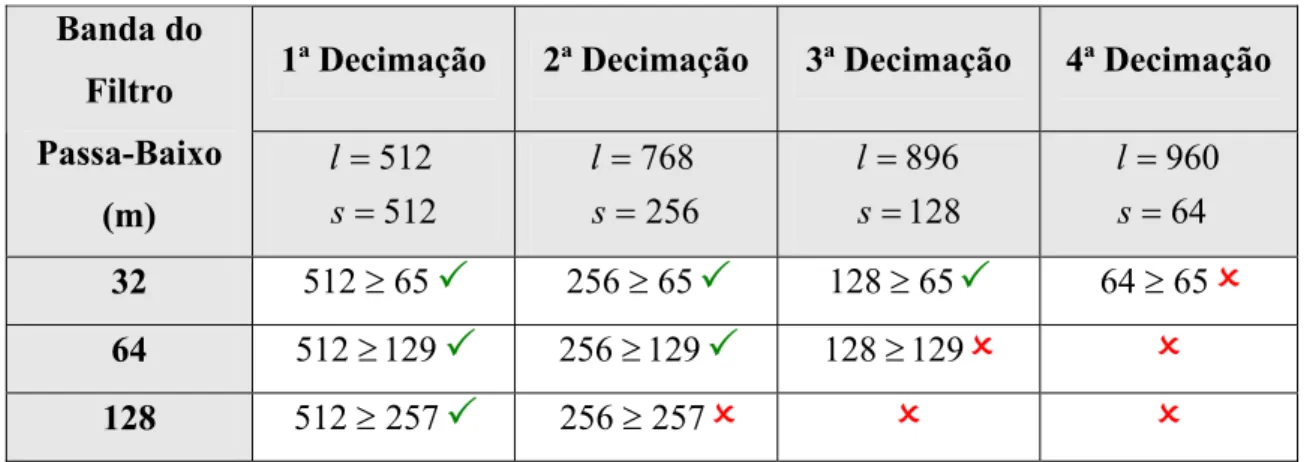 Tabela 5.2 – Verificação da condição da condição de convergência do algoritmo de  Papoulis-Gerchberg 