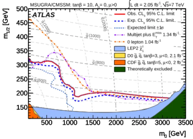 FIG. 4: Expected and observed 95% CL exclusion limits in the MSUGRA/CMSSM (m 0 , m 1/2 ) plane for tan β = 10, A 0 = 0 and µ > 0, compared to existing limits [52–57].