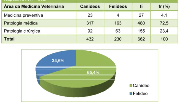 Tabela I. Frequência absoluta dos casos assistidos por área de Medicina Veterinária e  respectiva fr; n = 662