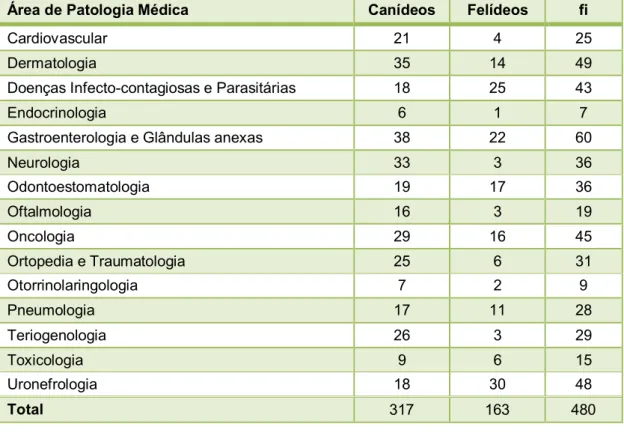 Tabela III. Número de casos observados nas diversas áreas da Patologia Médica; n = 480