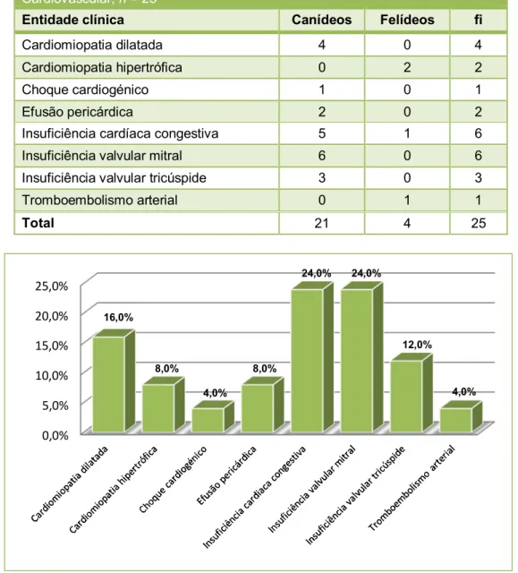 Tabela  IV.  Frequência  absoluta  dos  casos  assistidos  referentes  ao  sistema  Cardiovascular; n = 25  