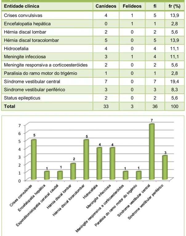 Gráfico 6. Número de casos assistidos na área de Neurologia, divididos por entidade clínica; n=36
