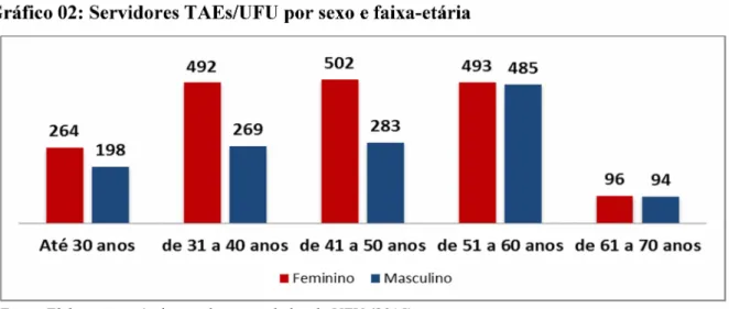 Gráfico 02: Servidores TAEs/UFU por sexo e faixa-etária