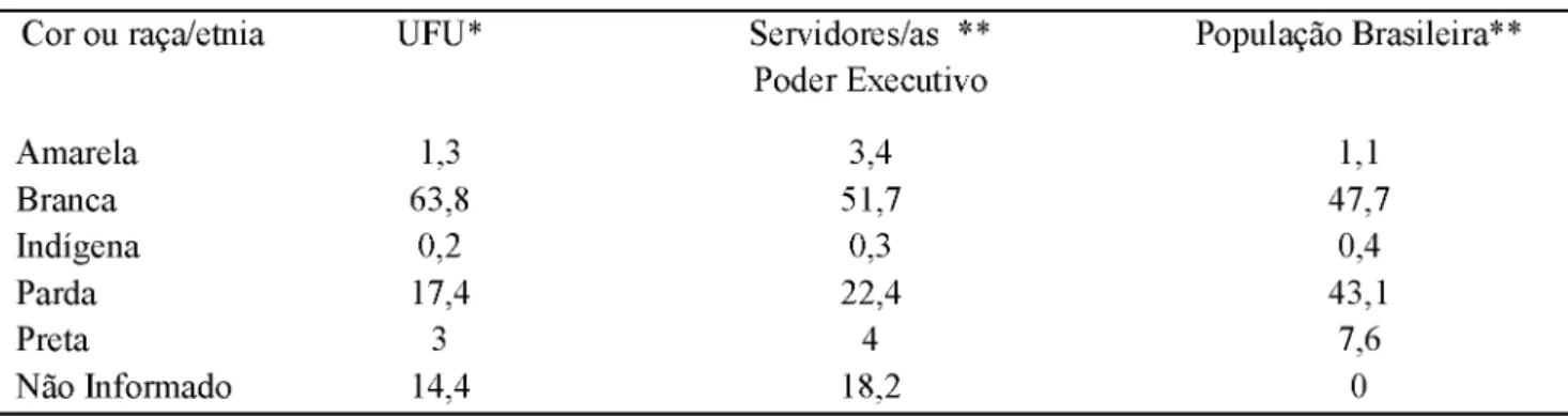 Tabela 01: Pessoas segundo a cor ou raça no segmento TAE da UFU, no poder executivo  e na população brasileira