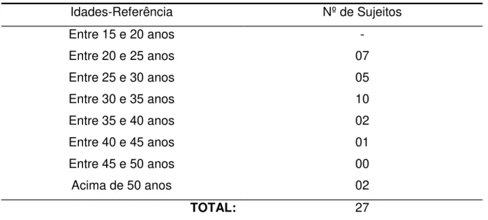 Tabela 1 - Identificação dos sujeitos quanto a Idade 