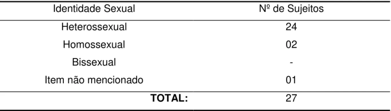 Tabela 3 - Identificação dos sujeitos quanto à identidade sexual 