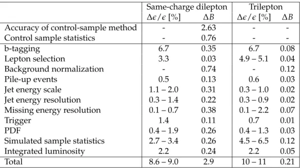Table 2: Summary of relative systematic uncertainties in signal selection efficiencies (∆ e/e) and the absolute systematic uncertainties in the number of expected background events (∆B)