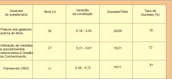 Tabela 1 – Sucesso na avaliação da consistência interna do item 