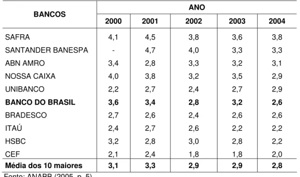Tabela 3 – Despesa mensal real média por funcionário de bancos – em R$ mil. 