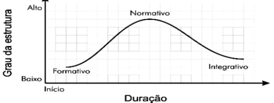 Figura 2 – Modelo da curva de crescimento da mudança  Fonte: Dubrin (2003, p.361)