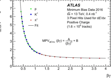 Fig. 2. MPV dE / dx as a function of β γ obtained with a sample of minimum-bias data from 2016, for positively charged tracks with three pixel hits used to  cal-culate the dE / dx