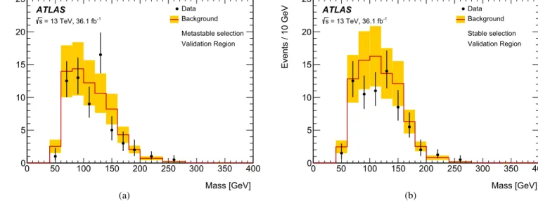 Fig. 3. The reconstructed mass distribution in the (a) metastable and (b) stable R-hadron validation regions for observed data and the predicted background, including the total uncertainty in the background estimate