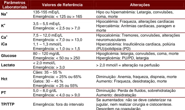 Tabela 30 Parâmetros laboratoriais sanguíneos e alterações que se podem encontrar durante a emergência  médica (Breton, 2013a)