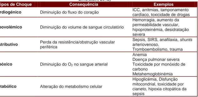 Tabela 32 Classificação funcional e exemplos de choque (Adaptado de Santoro-Beer &amp; Silverstein, 2014; 