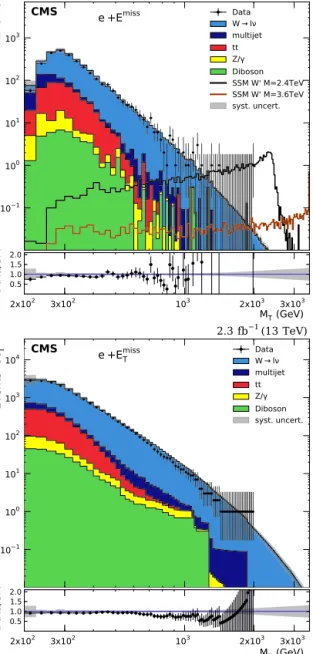 Fig. 3. Distributions for data and expected SM backgrounds in the muon channel: