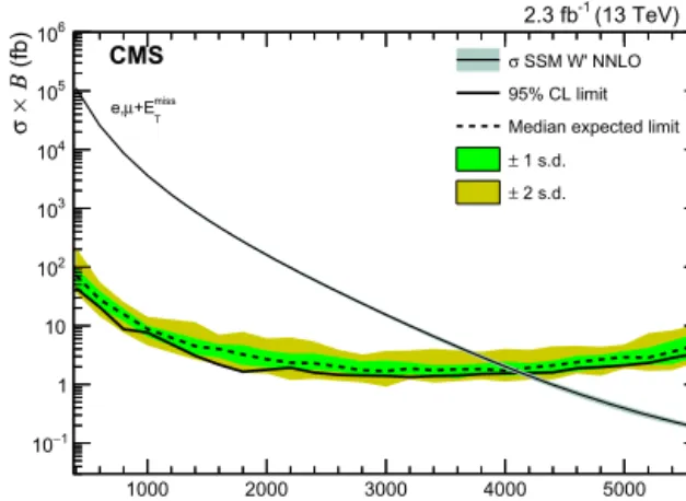 Fig. 5. Expected and observed 95% CL limits for the combination of the electron and muon decay channels