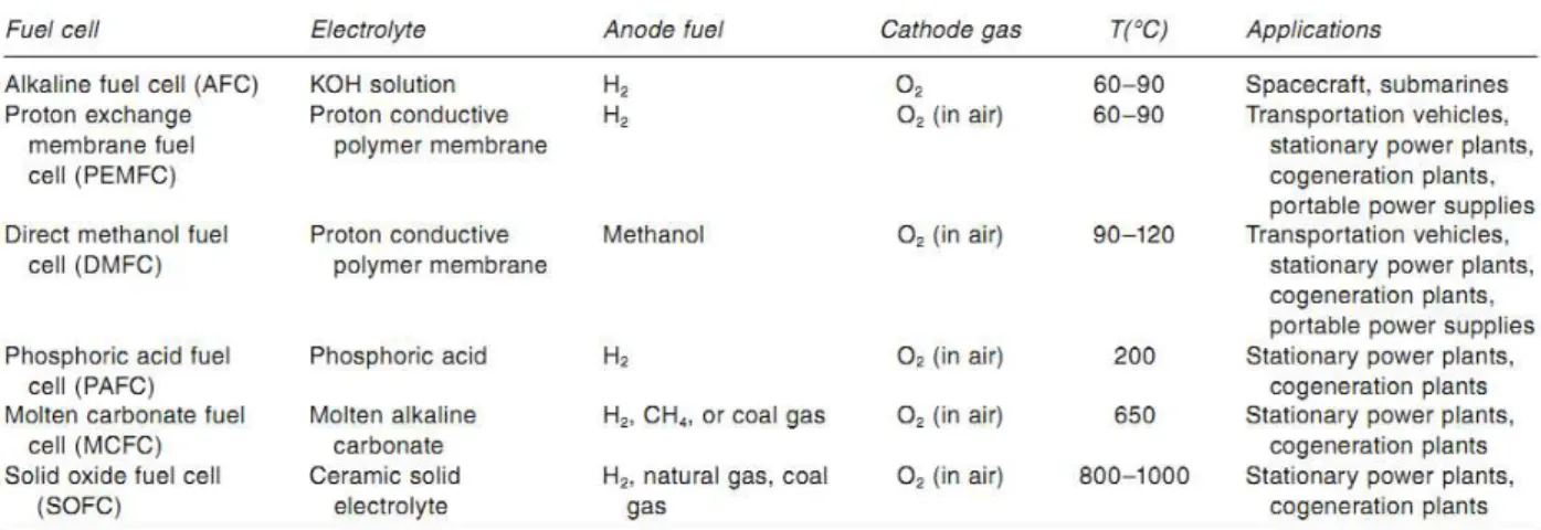 Table 1. Types of Fuel Cells and their applications [6]. 