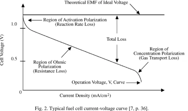 Fig. 2. Typical fuel cell current-voltage curve [7, p. 36]. 