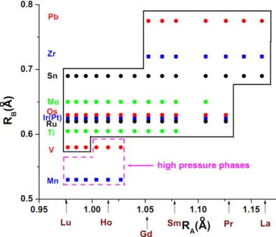 Fig. 7. Stability-field map for A 2 B 2 O 7  pyrochlores [12]. 